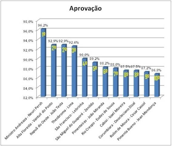 Zé Rover não entra na relação dos 10 prefeitos mais bem avaliados de RO