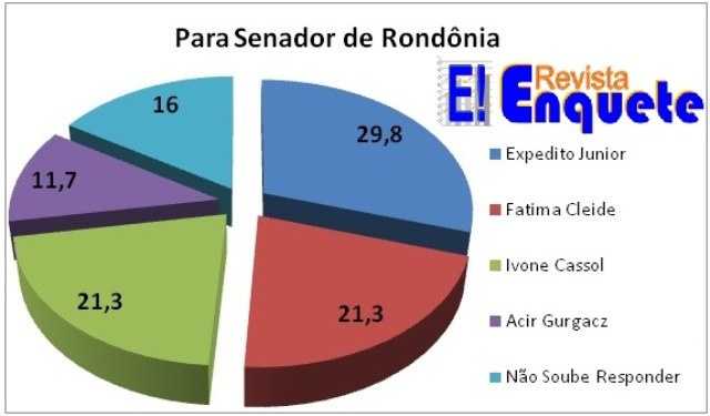 Pesquisa IRPE/Senado: Expedito lidera; Ivone Cassol e Fátima Cleide empatadas
