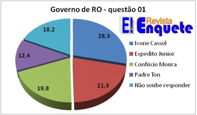 Pesquisa IRPE revela: esposa de Cassol vence disputa pelo Governo em 2014