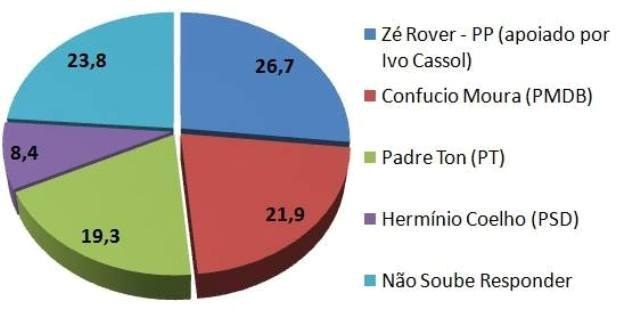 Pesquisa: com apoio de Cassol, prefeito de Vilhena lidera disputa pelo Governo