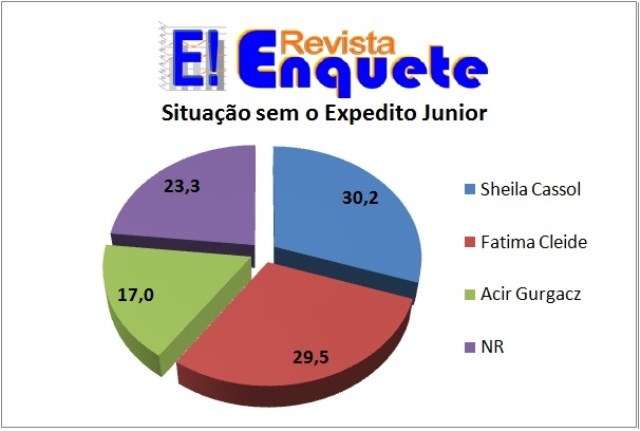Pesquisa do IRPE revela surpresa na disputa pelo Senado: novata lidera 