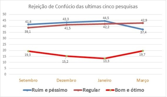 Confúcio reage, mas rejeição ao seu nome ainda é “mortal”, diz pesquisa