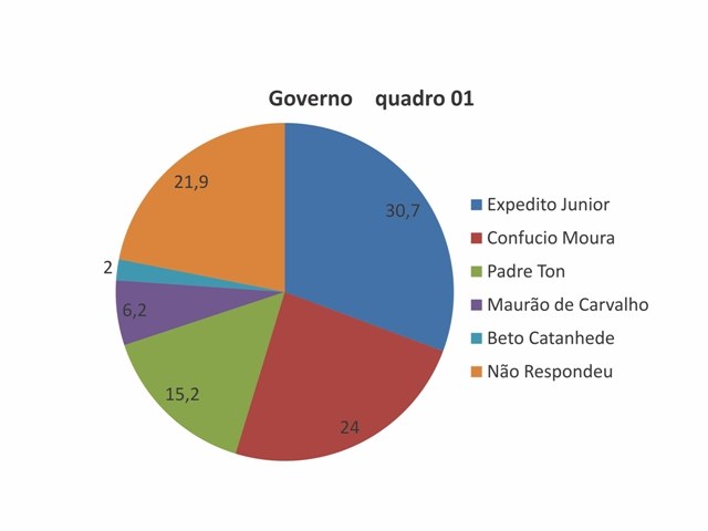 Pesquisa Irpe revela Expedito liderando disputa e briga acirrada pelo Senado