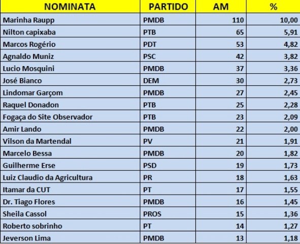 Pesquisa revela que vilhenense está na briga por vaga Câmara dos Deputados