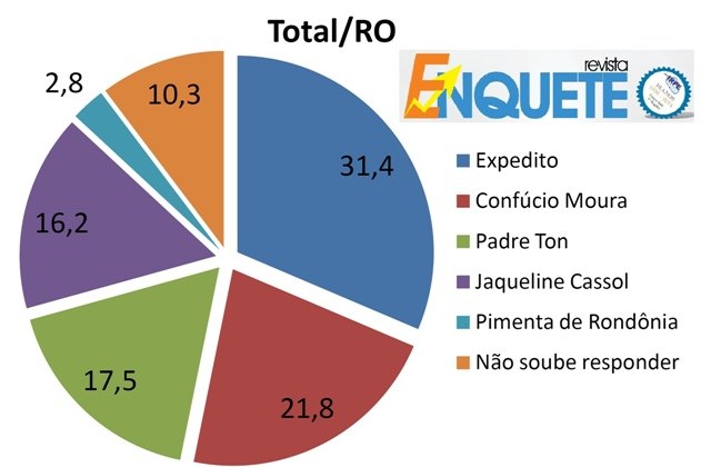 Nova pesquisa IRPE mostra disputa acirrada pelo Governo de Rondônia