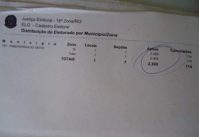 Aconteceu de novo: eleição faz surgir “mistério eleitoral” em Pimenteiras