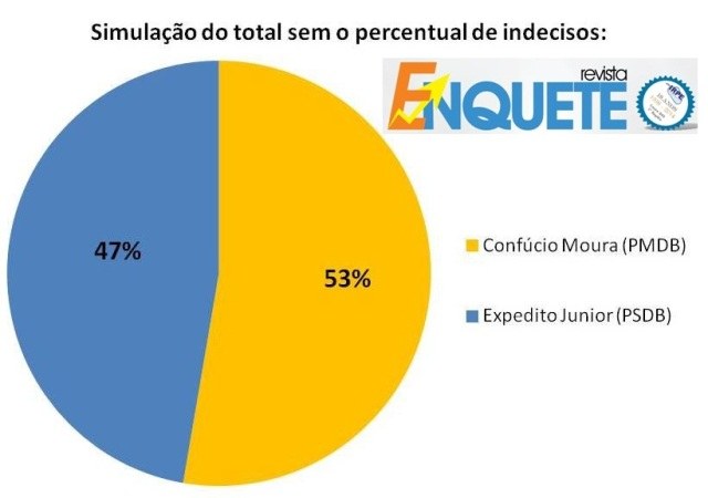 Vilhenense se redime no segundo turno e crava resultado da eleição em Rondônia