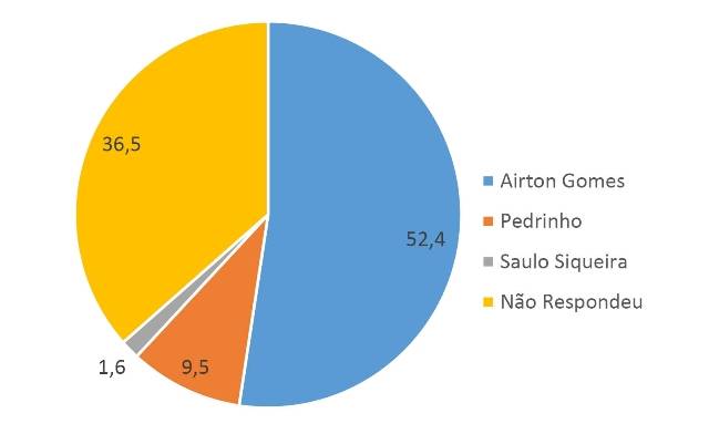 Pesquisa mostra que prefeito mais bem avaliado do Cone Sul seria reeleito com folga