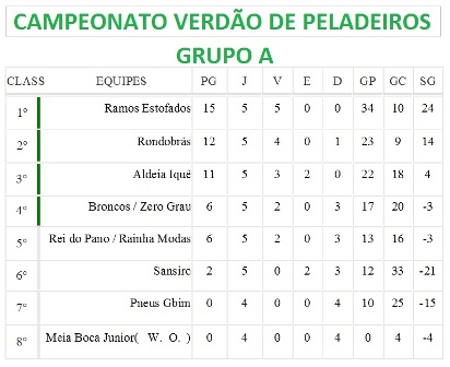 Campeonato Verdão de Peladeiros começa a afunilar; confira os confrontos do final de semana