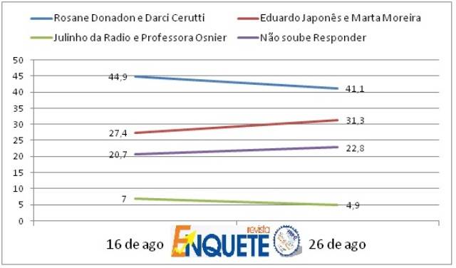 Pesquisa em Vilhena mostra Rosani liderando, mas Japonês cresce e distância encurta