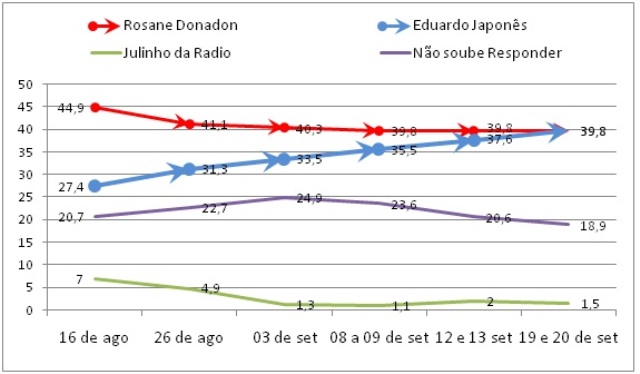 Nova pesquisa eleitoral mostra Rosani e Japonês rigorosamente empatados em Vilhena