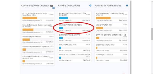 Doação de Marcos Donadon à campanha de Rosani deve ser investigada pelo MP Eleitoral
