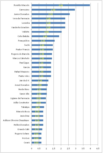 Pesquisa de intenção de voto mostra nomes mais lembrados para vereador em Vilhena