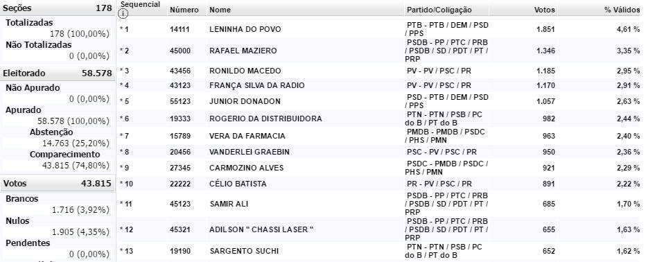 Servidora da saúde é a mais votada e tucanos quebram tabu com três vereadores em Vilhena