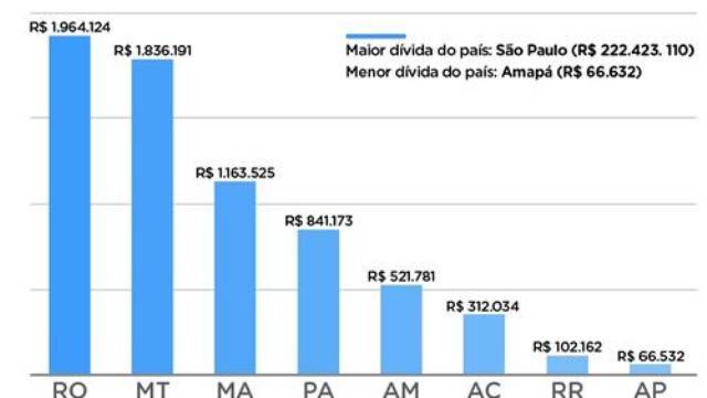 Rondônia é o Estado da Amazônia que tem a maior dívida junto à União: R$ 1,9 bilhão