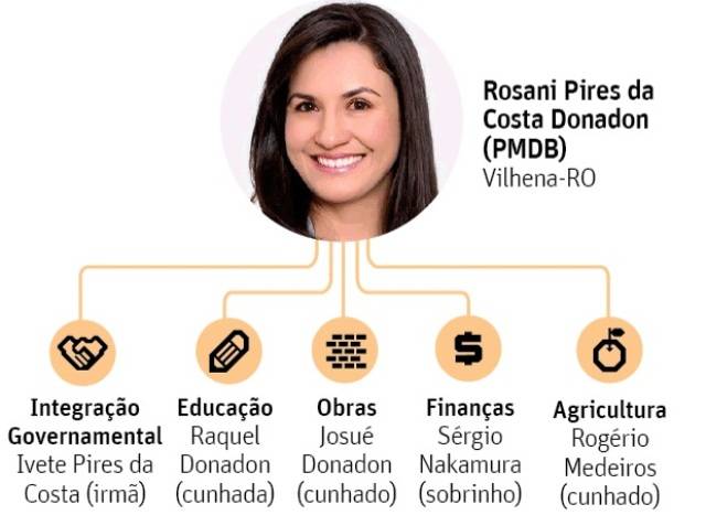 Rosani está amparada por lei para nomear secretários-parentes, mas daí pra baixo vira crime