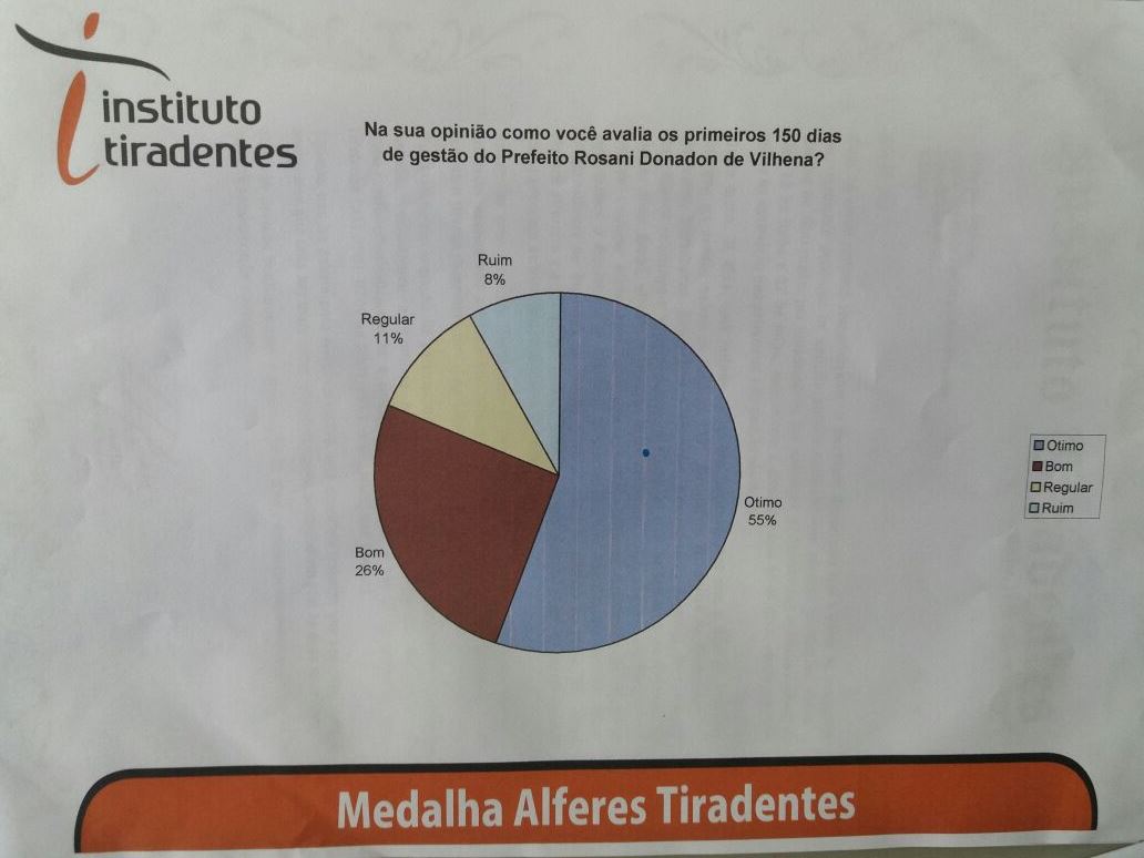 Pesquisa divulgada por assessoria mostra que Rosani Donadon é a “melhor prefeita do Brasil”