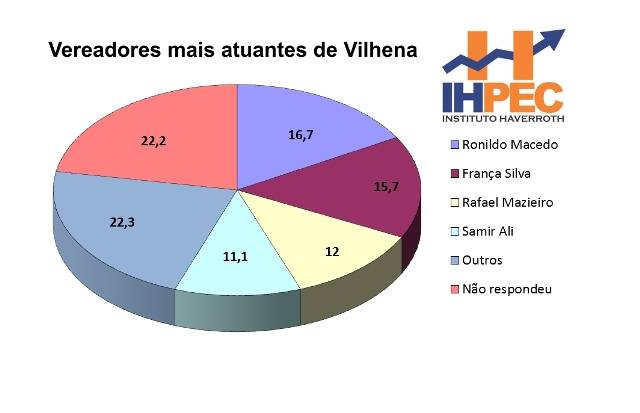 Pesquisa revela avaliação de prefeita e vereadores em Vilhena; Rosani mantém desempenho da campanha