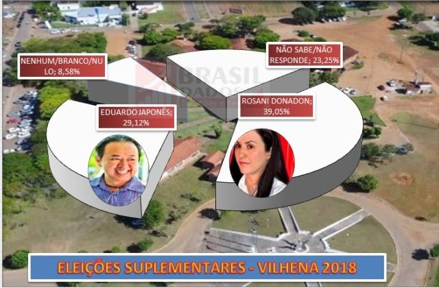 Outro instituto divulga pesquisa de intenção de votos e diz que Rosani Donadon lidera em Vilhena