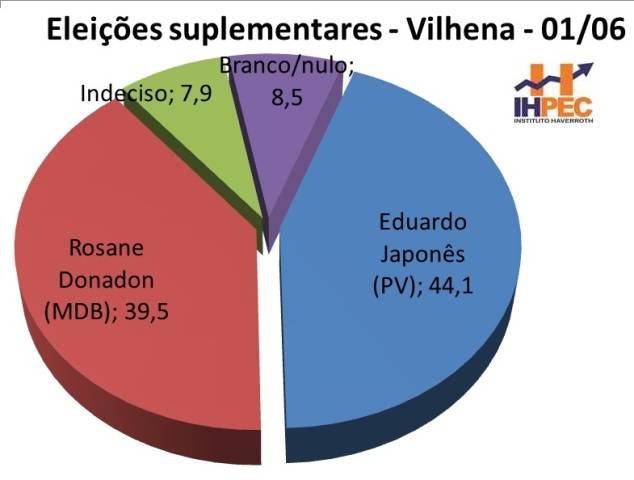 Instituto vilhenense diz que Japonês vence Rosani por 4,6% de vantagem na eleição suplementar deste domingo