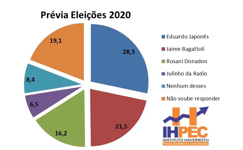 Pesquisa de intenção de voto em Vilhena mostra prefeito liderando, empresário “encostando” e ex-prefeita em terceiro
