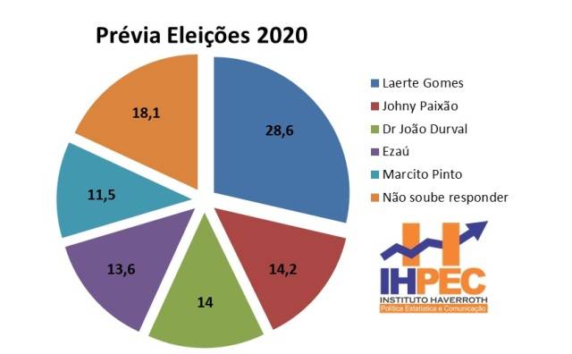 Pesquisa de intenção de voto mostra presidente da Assembléia como favorito para prefeito na segunda maior cidade de Rondônia