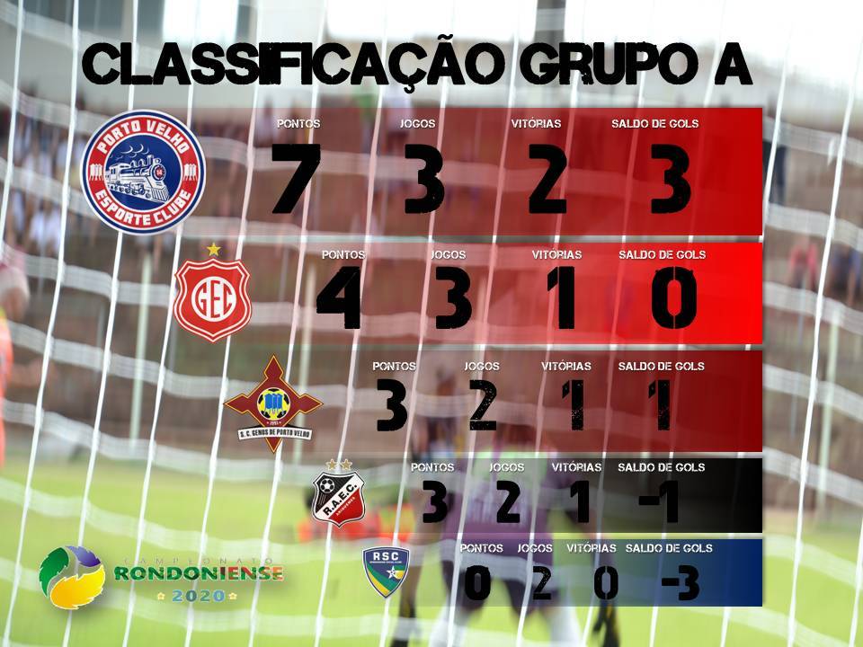 Vitórias pelo mesmo placar no Grupo A; Porto Velho lidera a chave com 7 pontos