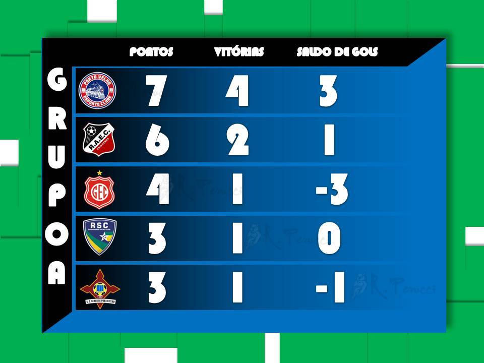 GRUPO A: Real Ariquemes e Rondoniense vencem jogando em casa