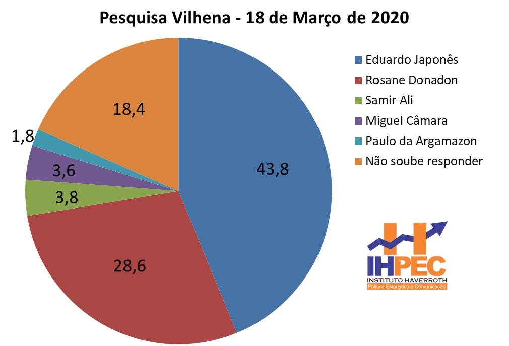 Em primeira pesquisa de intenção de votos divulgada em Vilhena, prefeito Eduardo Japonês aparece liderando disputa pela reeleição