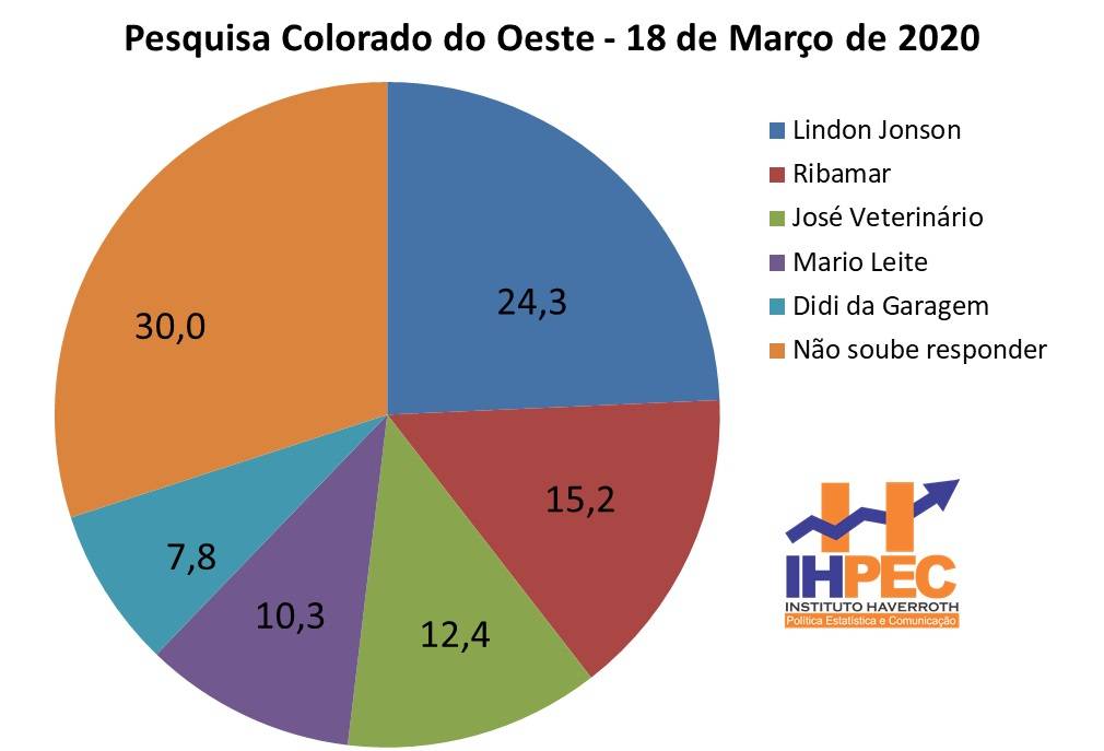 Pesquisa mostra que servidor do Idaron lidera intenções de voto em Colorado do Oeste e, hoje, derrotaria prefeito