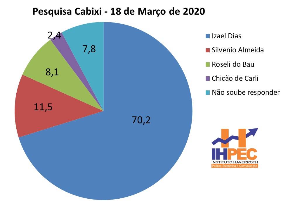 Pesquisa de intenção de voto antecipa “massacre eleitoral” em Cabixi este ano: com 70%, ex-prefeito derrotaria o atual