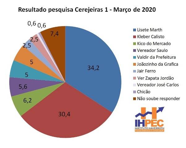 Primeira pesquisa de intenção de votos avalia gestão de atual prefeita e mostra disputa acirrada em Cerejeiras