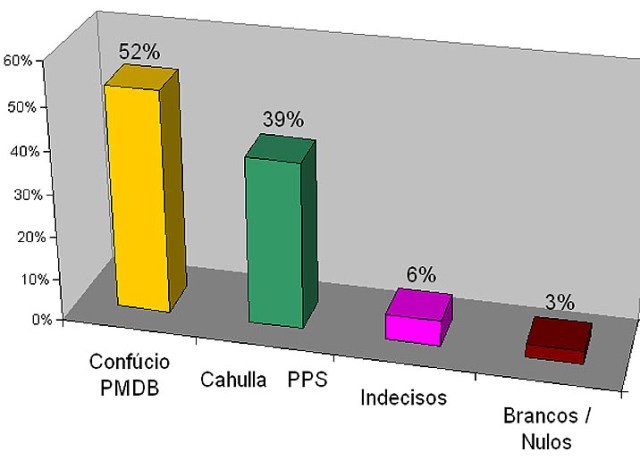 Eleições 2010: Ibope aponta Confúcio com 52% e Cahulla com 39%