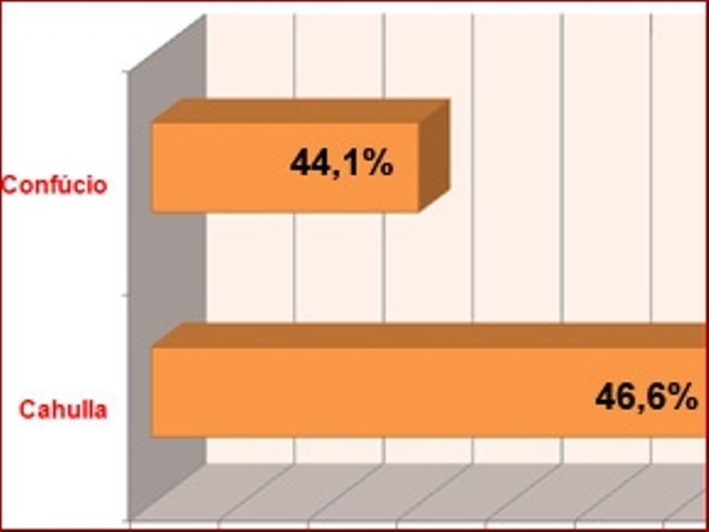 Pesquisa eleitoral com erro de 20% vira piada em Rondônia