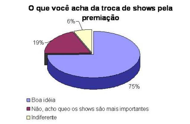 EXPOVIL: VILHENENSES PREFEREM SORTEIOS DE CARROS A SHOWS