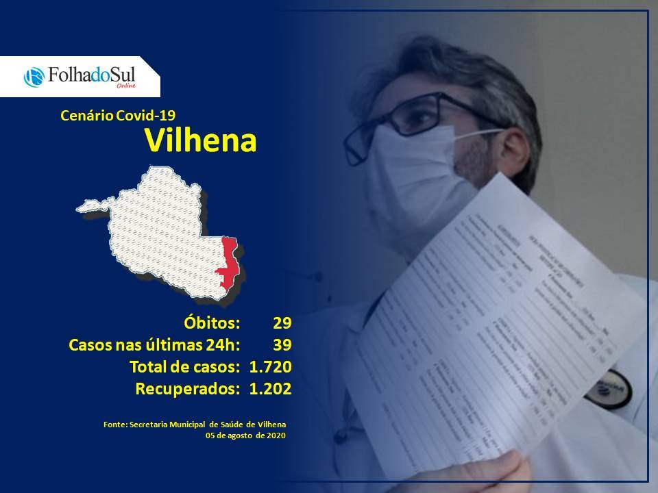 Vilhena registra óbito pelo segundo dia seguido e já soma 29 mortes pela Covid-19