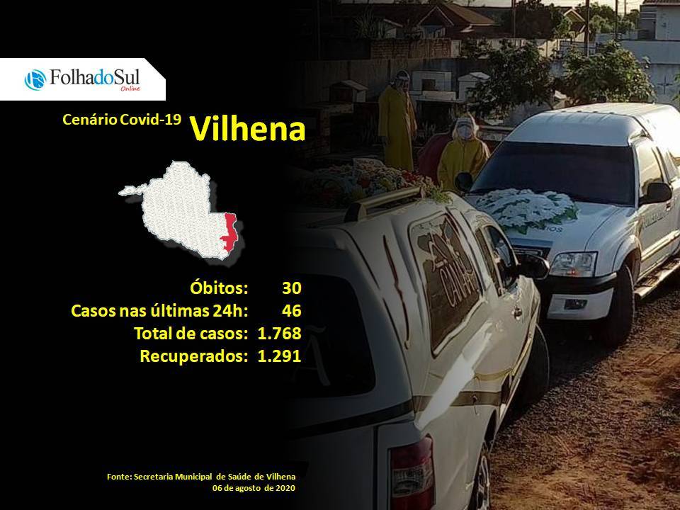 Pelo terceiro dia seguido Vilhena registra morte pela Covid-19; já são 30 vidas perdidas para a doença