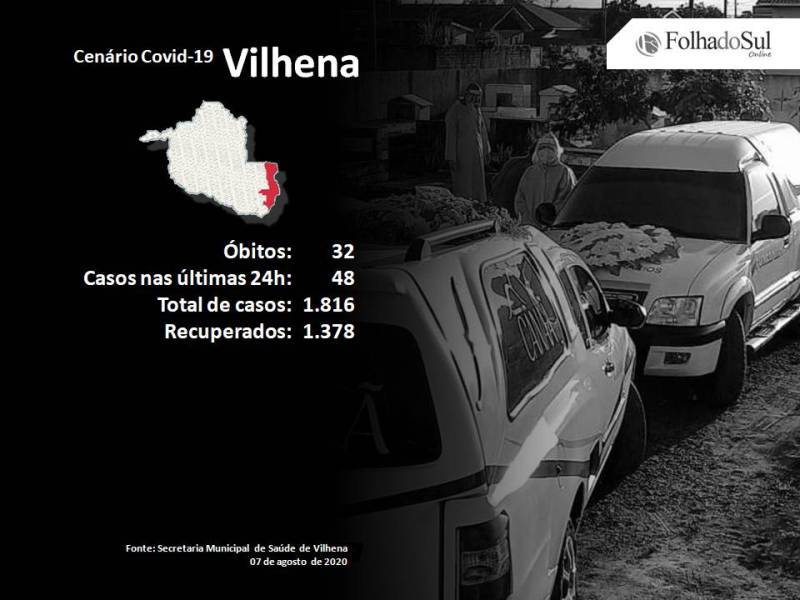 Mais duas pessoas morreram em Vilhena vítimas da Covid-19; nos últimos sete dias a cidade registrou sete mortes