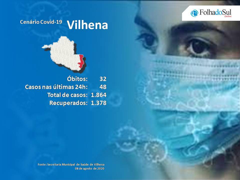 Vilhena registrou 48 novos casos da Covid-19 nas últimas 24 horas; desde o início da pandemia já são quase 2 mil casos da doença