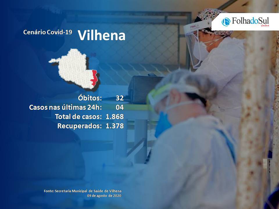 Vilhena teve apenas quatro casos confirmados de Covid-19 neste domingo