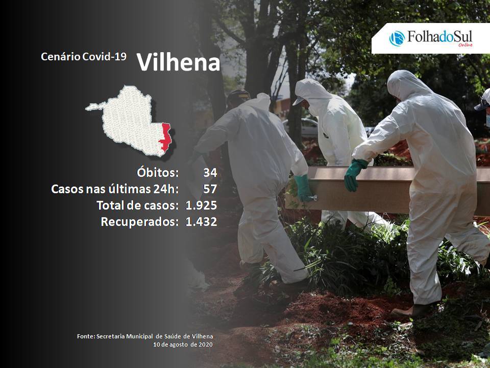 Vilhena registrou dois óbitos por Covid-19 nesta segunda-feira e 57 novos casos da doença