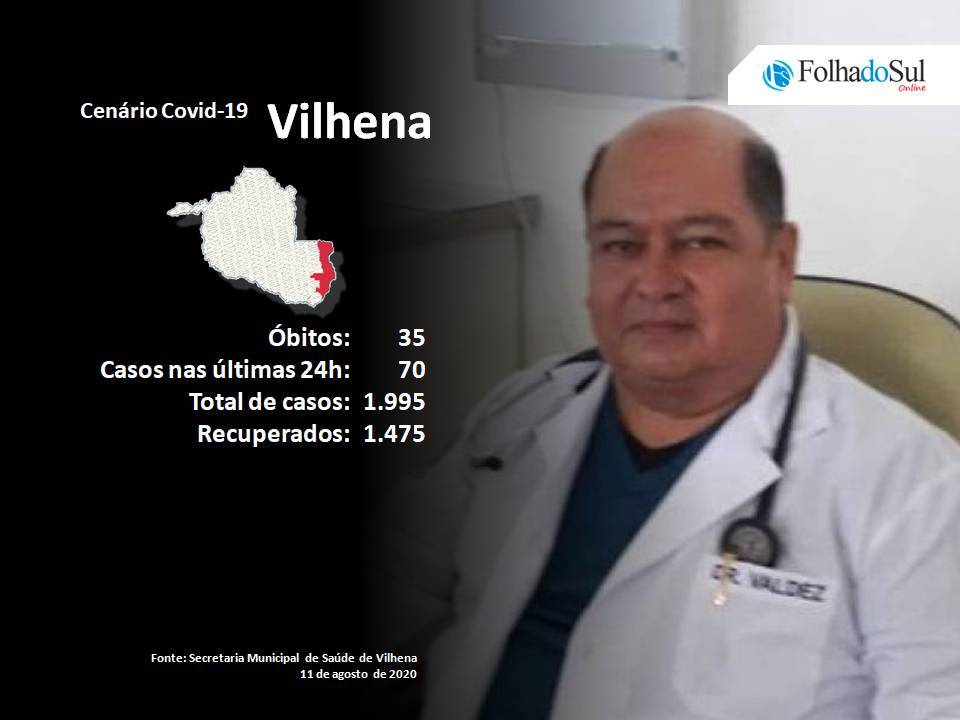 Com 70 novos casos Vilhena se aproxima dos 2 mil infectados pelo novo Coronavírus