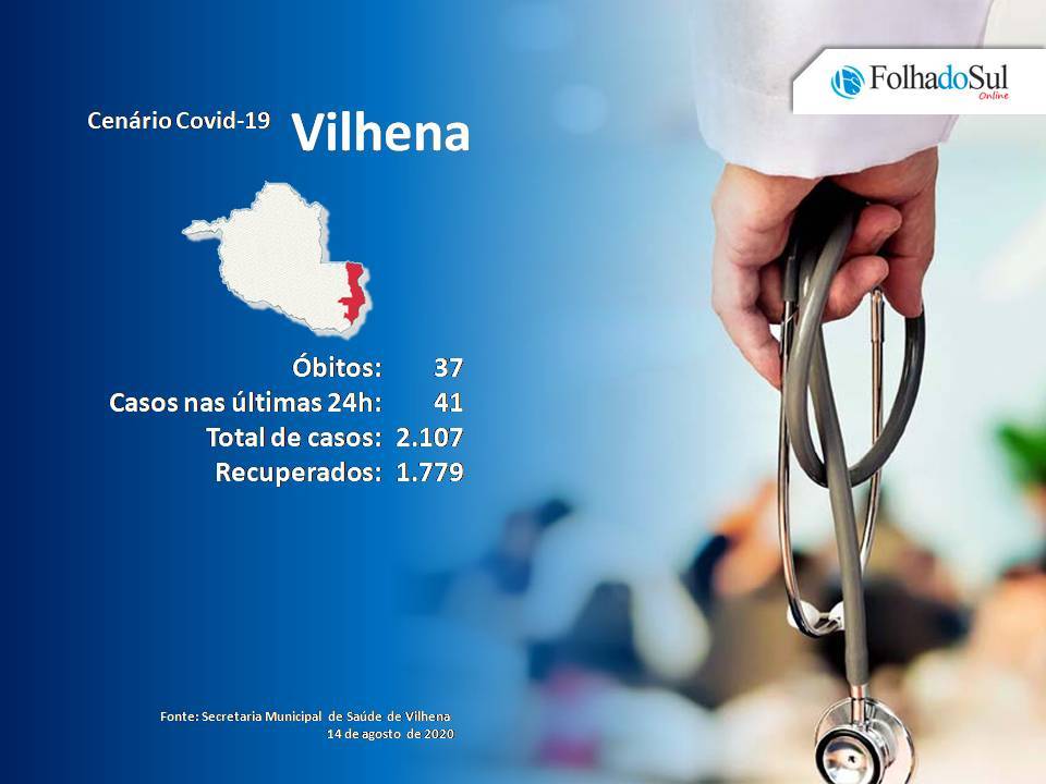 Vilhena não registrou óbitos nesta sexta-feira pela Covid-19; nas últimas 24 horas 41 novos casos foram contabilizados