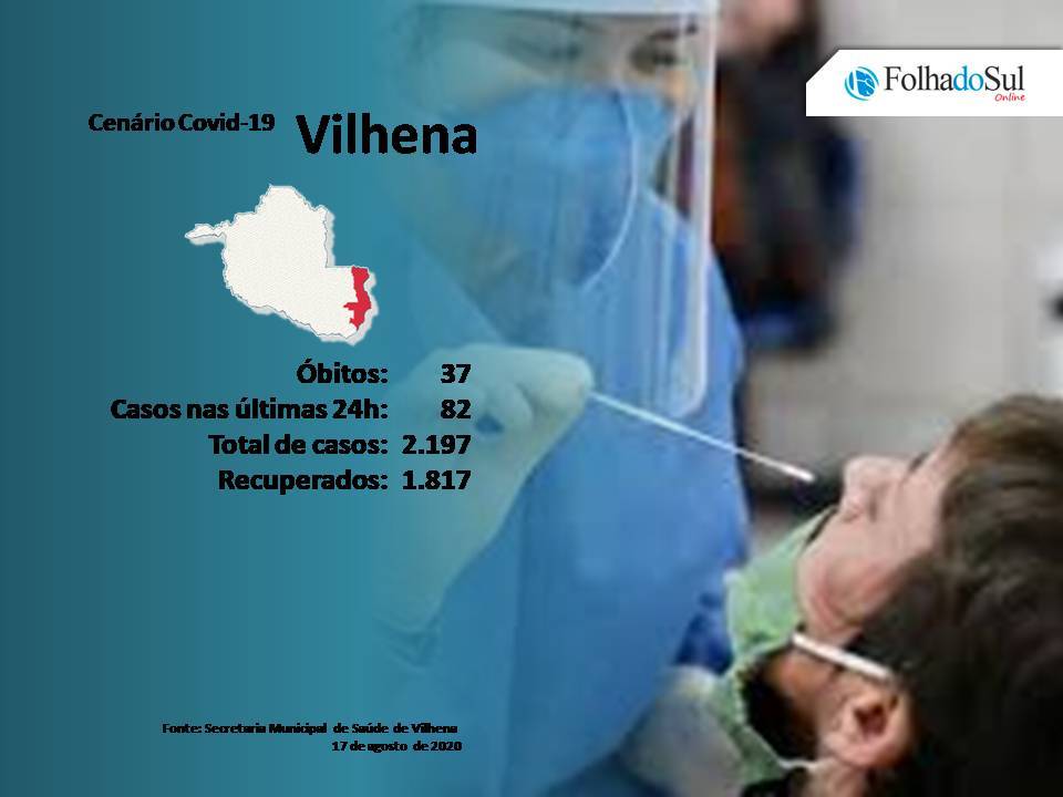 Vilhena registrou 82 novos casos da Covid-19 nesta segunda-feira; taxa de ocupação dos leitos de UTI permanece em 40%