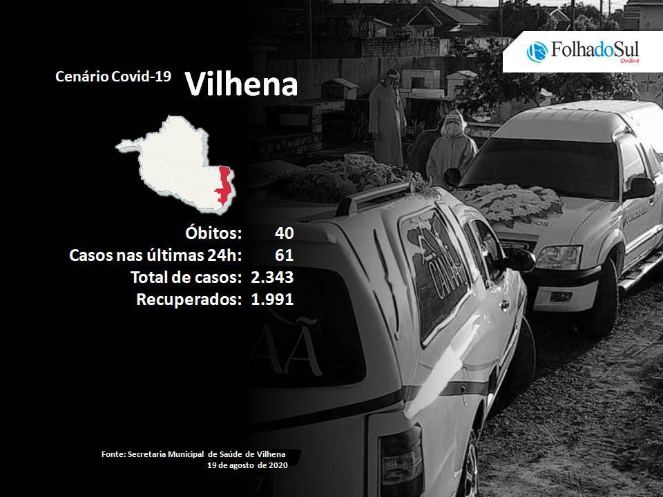 Cidade em luto: Vilhena registra mais duas mortes pela Covid-19; nas últimas 24 horas 61 novos casos foram confirmados