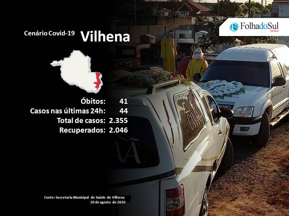 Vilhena registrou um óbito e 44 novos casos confirmados de Covid-19 nesta quinta-feira