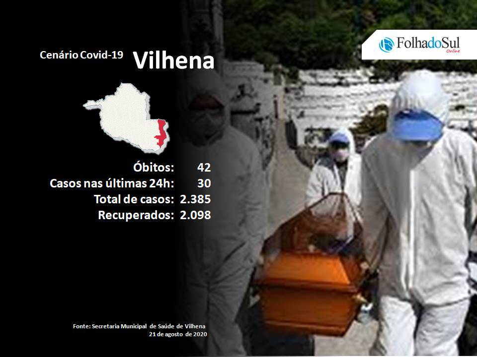 Um óbito e 30 novos casos confirmados da Covid-19 são registrados em Vilhena nesta sexta-feira