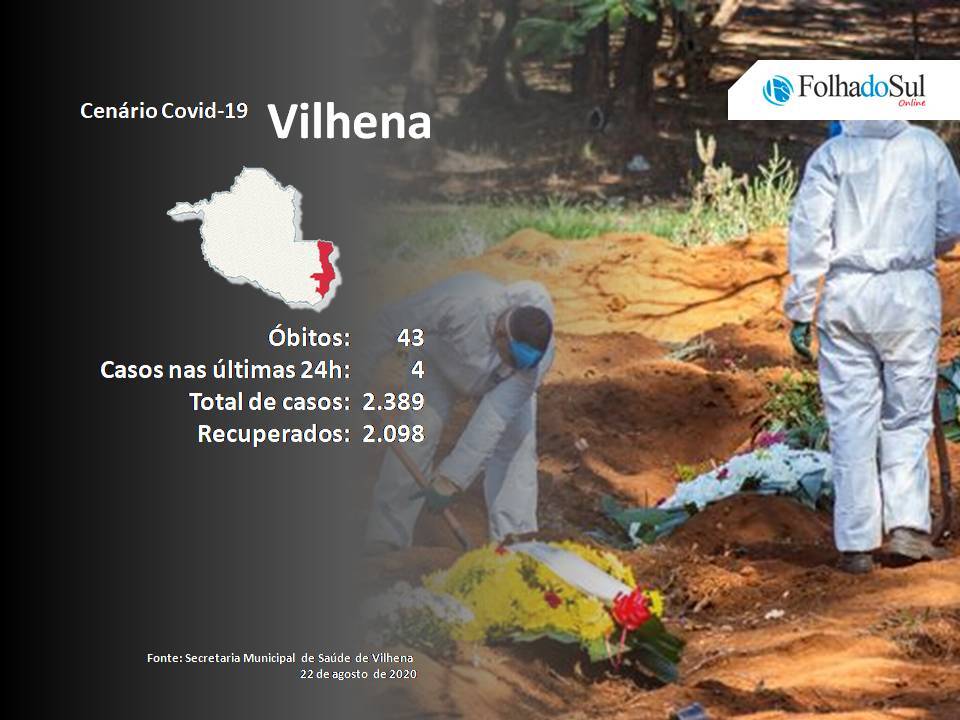 Uma morte e quatro novos casos confirmados da Covid-19 foram registrados neste sábado em Vilhena