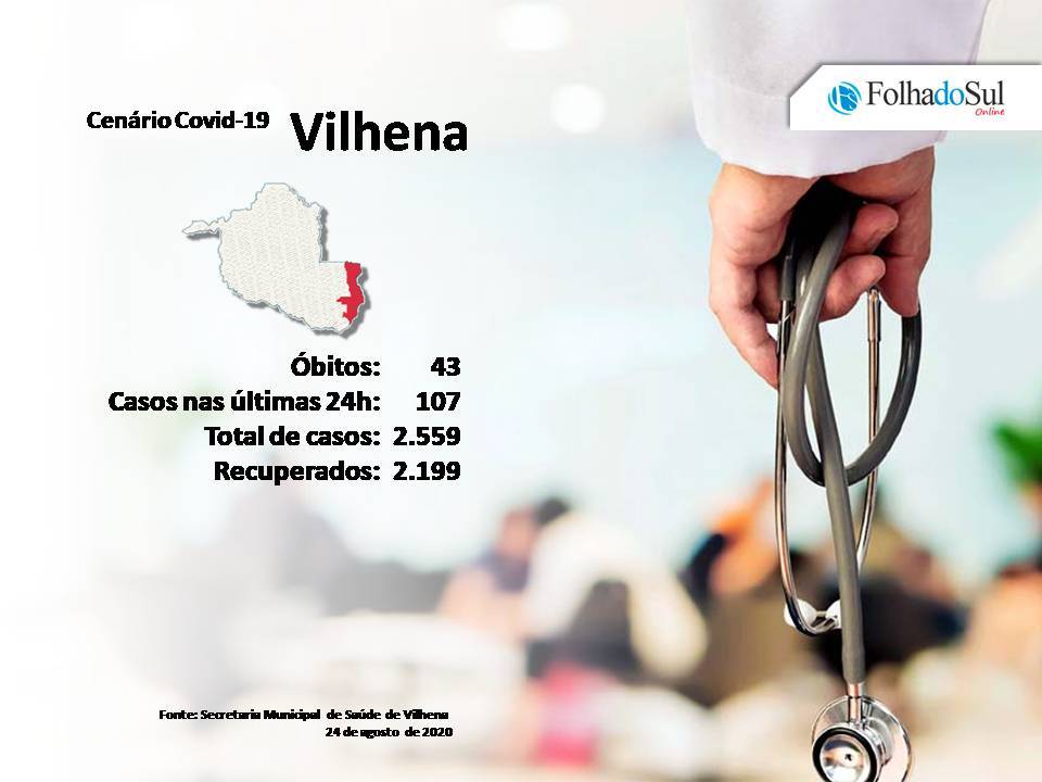 Vilhena registrou nas últimas 24 horas 107 novos casos da Covid-19; no mesmo período 101 pessoas se recuperaram da doença