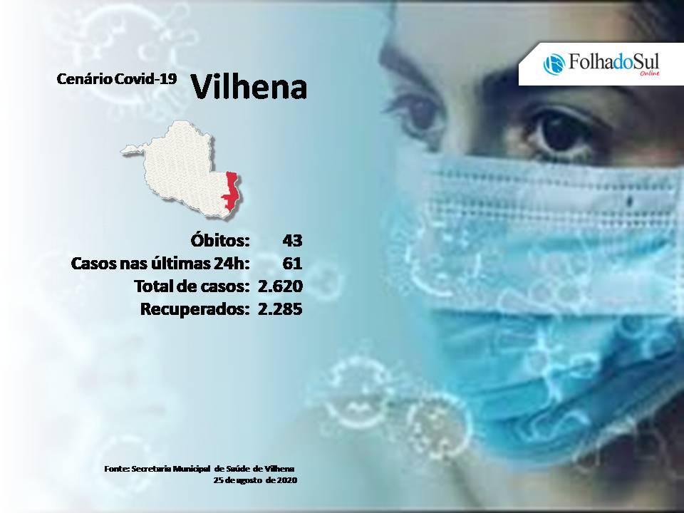 Vilhena registra aumento no índice de curados e queda no número de casos ativos da Covid-19